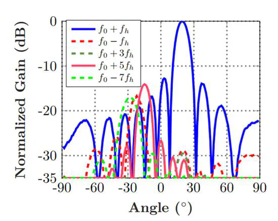 Spatial-Temporal Programmable Metasurface