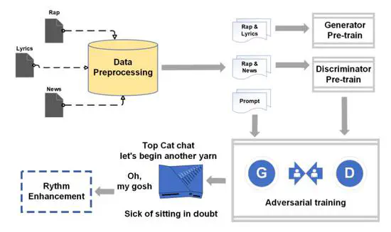 Rap Lyrics Generator